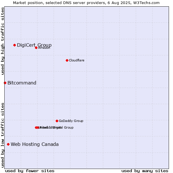 Market position of DigiCert Group vs. Web Hosting Canada vs. Bitcommand