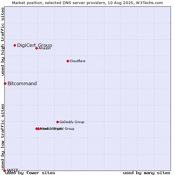 Market position of DigiCert Group vs. Bitcommand vs. WIIT