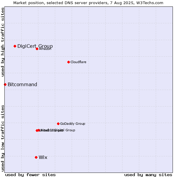 Market position of Wix vs. DigiCert Group vs. Bitcommand