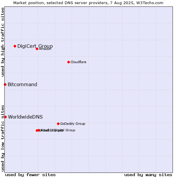 Market position of DigiCert Group vs. WorldwideDNS vs. Bitcommand