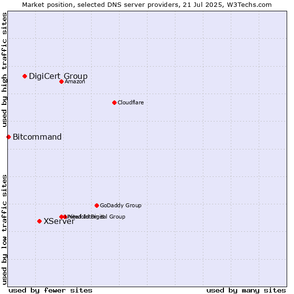 Market position of XServer vs. DigiCert Group vs. Bitcommand
