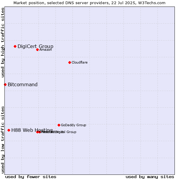 Market position of DigiCert Group vs. H88 Web Hosting vs. Bitcommand