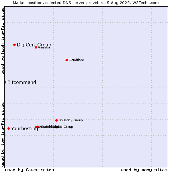 Market position of DigiCert Group vs. Yourhosting vs. Bitcommand
