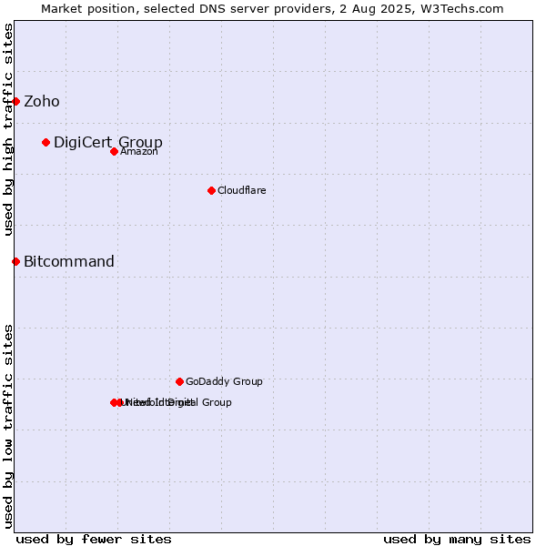 Market position of DigiCert Group vs. Zoho vs. Bitcommand