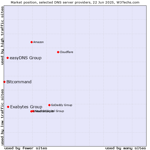 Market position of Exabytes Group vs. easyDNS Group vs. Bitcommand