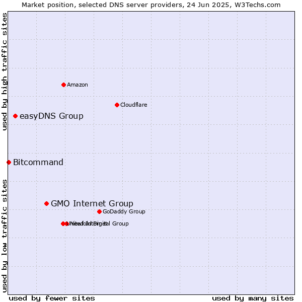 Market position of GMO Internet Group vs. easyDNS Group vs. Bitcommand