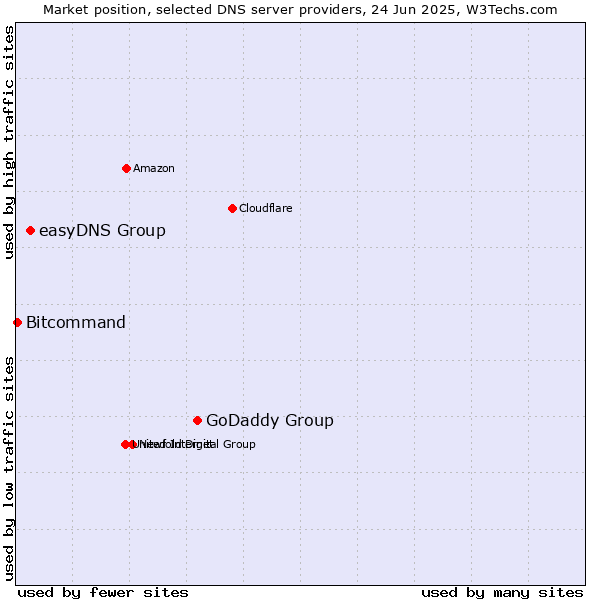 Market position of GoDaddy Group vs. easyDNS Group vs. Bitcommand