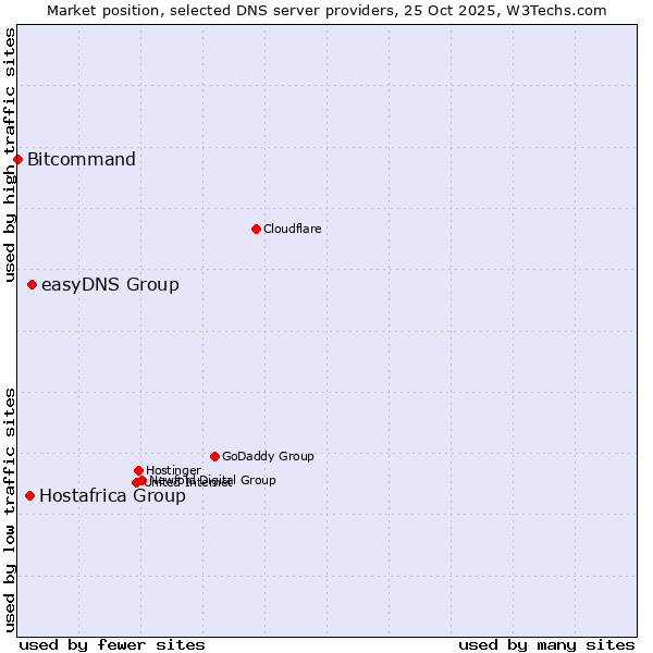 Market position of easyDNS Group vs. Hostafrica Group vs. Bitcommand