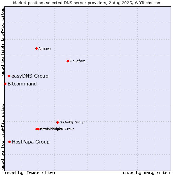 Market position of HostPapa Group vs. easyDNS Group vs. Bitcommand