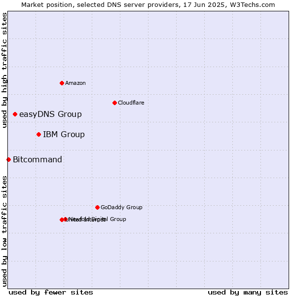 Market position of IBM Group vs. easyDNS Group vs. Bitcommand
