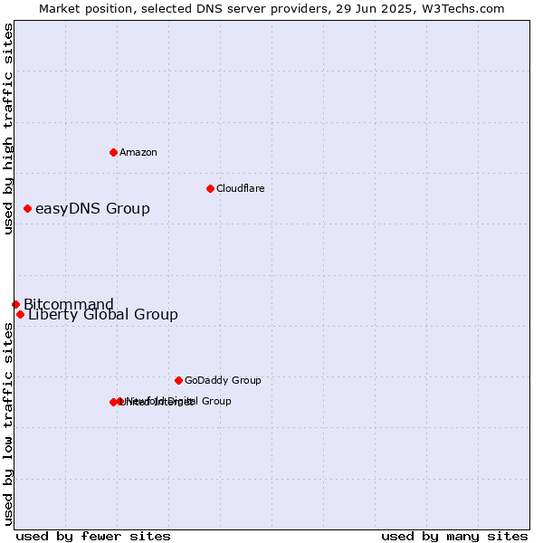 Market position of easyDNS Group vs. Liberty Global Group vs. Bitcommand