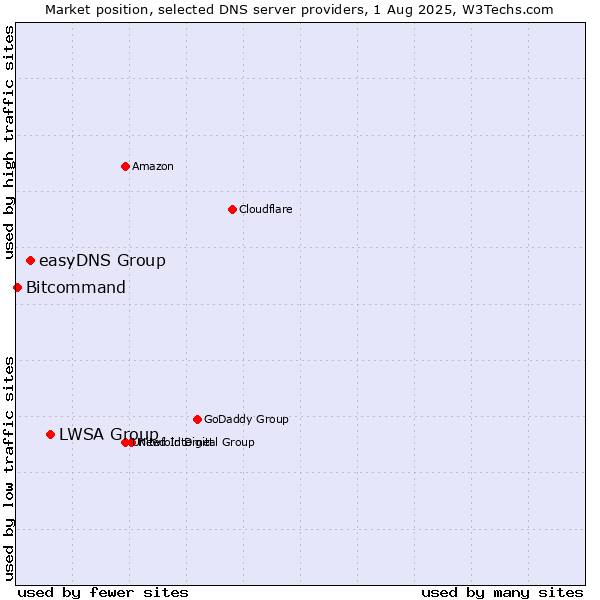 Market position of LWSA Group vs. easyDNS Group vs. Bitcommand