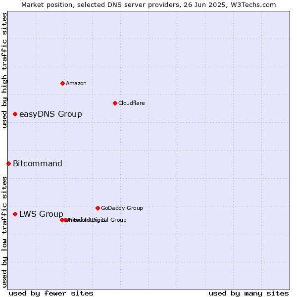 Market position of easyDNS Group vs. LWS Group vs. Bitcommand