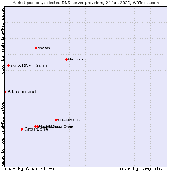 Market position of Group.one vs. easyDNS Group vs. Bitcommand