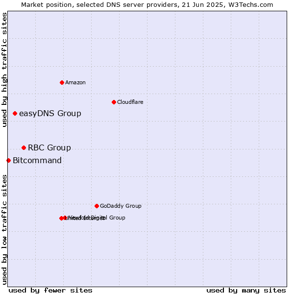 Market position of RBC Group vs. easyDNS Group vs. Bitcommand