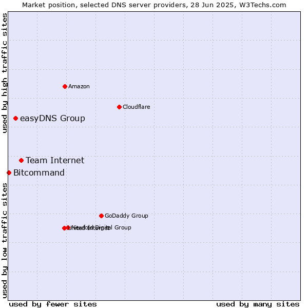 Market position of Team Internet vs. easyDNS Group vs. Bitcommand