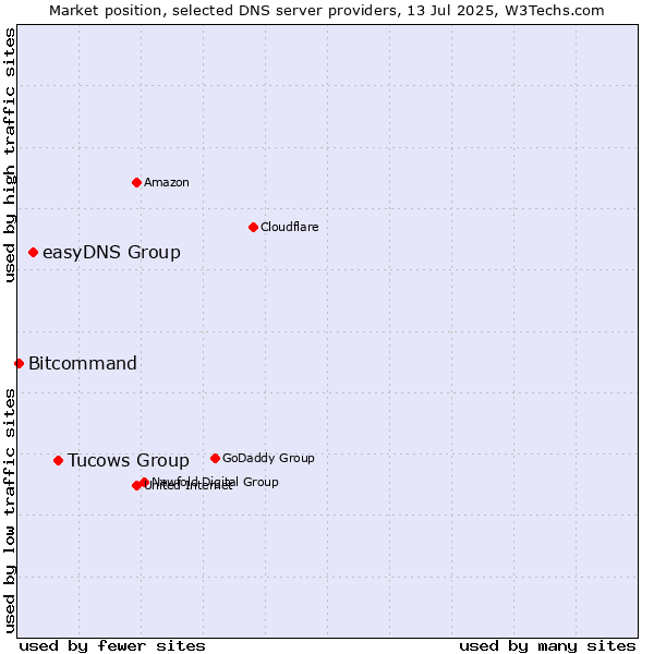 Market position of Tucows Group vs. easyDNS Group vs. Bitcommand