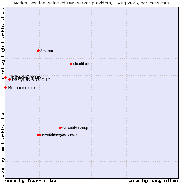 Market position of easyDNS Group vs. United Group vs. Bitcommand