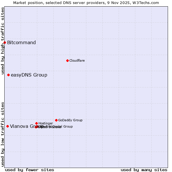 Market position of easyDNS Group vs. Vianova Group vs. Bitcommand