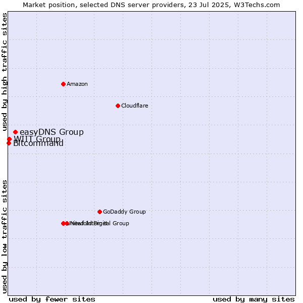 Market position of easyDNS Group vs. WIIT Group vs. Bitcommand