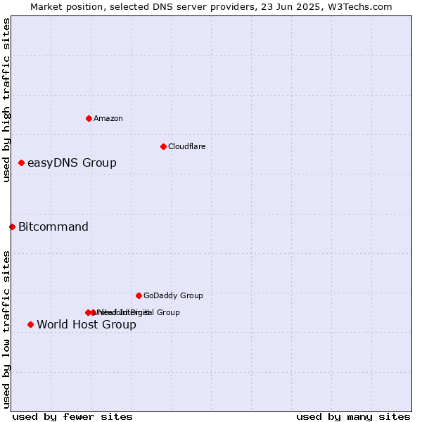 Market position of World Host Group vs. easyDNS Group vs. Bitcommand