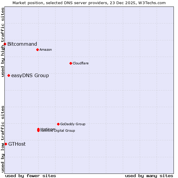 Market position of easyDNS Group vs. GTHost vs. Bitcommand