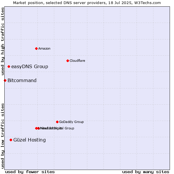 Market position of Güzel Hosting vs. easyDNS Group vs. Bitcommand