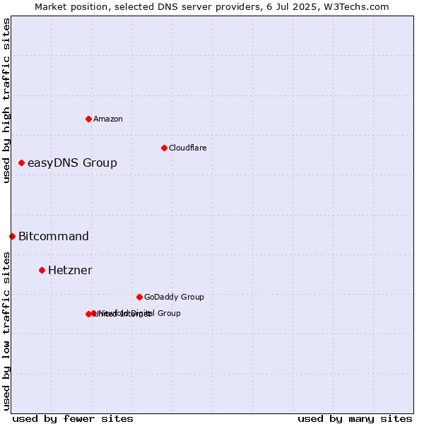 Market position of Hetzner vs. easyDNS Group vs. Bitcommand