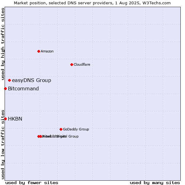 Market position of easyDNS Group vs. HKBN vs. Bitcommand