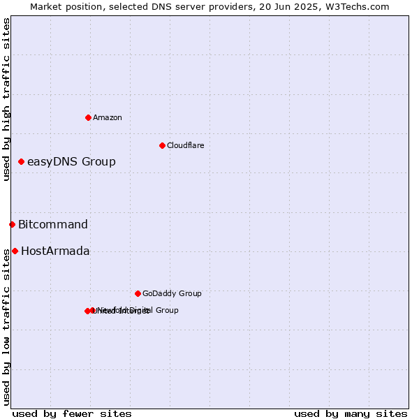 Market position of easyDNS Group vs. HostArmada vs. Bitcommand