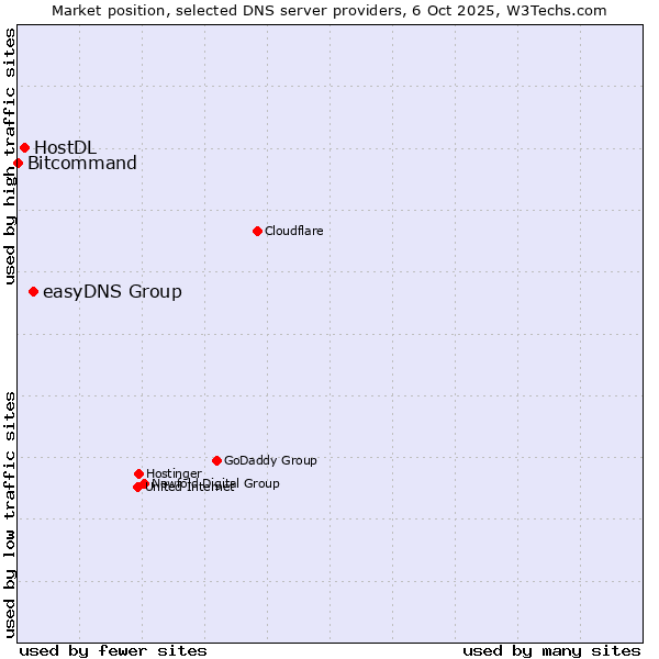 Market position of easyDNS Group vs. HostDL vs. Bitcommand
