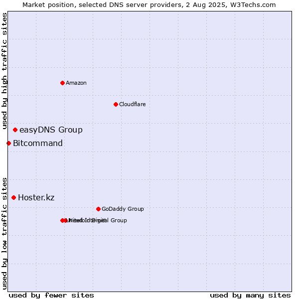 Market position of easyDNS Group vs. Hoster.kz vs. Bitcommand