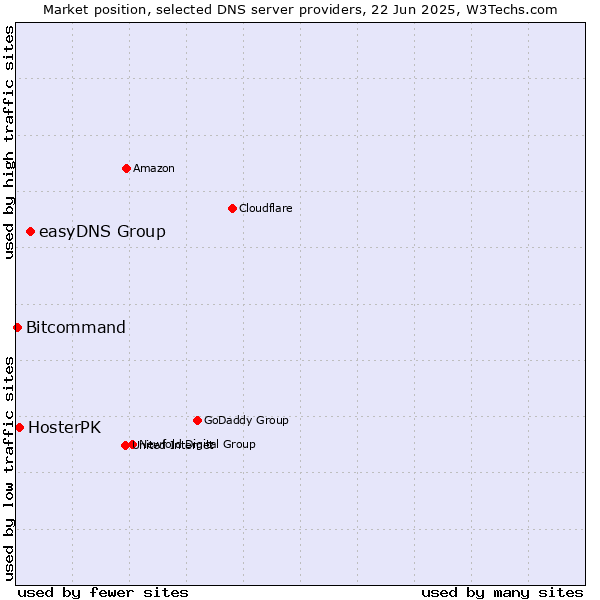 Market position of easyDNS Group vs. HosterPK vs. Bitcommand