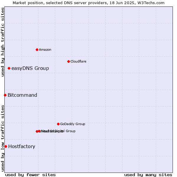 Market position of easyDNS Group vs. Hostfactory vs. Bitcommand