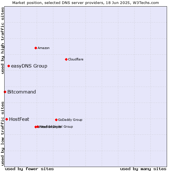 Market position of easyDNS Group vs. HostFeat vs. Bitcommand