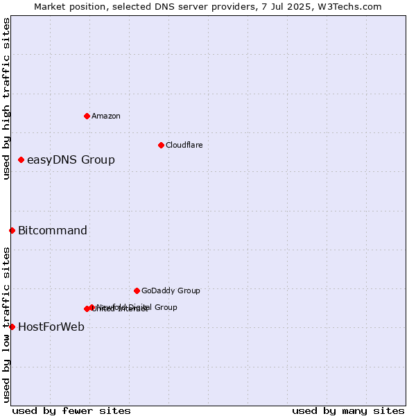 Market position of easyDNS Group vs. HostForWeb vs. Bitcommand