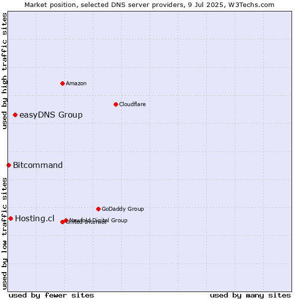 Market position of easyDNS Group vs. Hosting.cl vs. Bitcommand