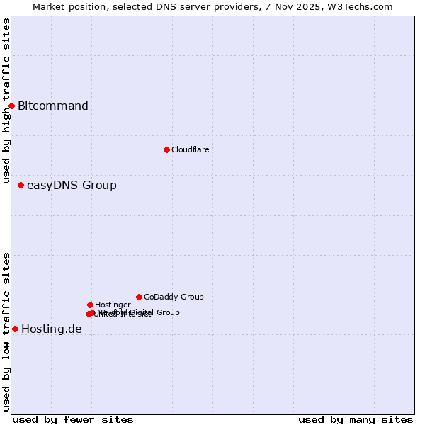 Market position of easyDNS Group vs. Hosting.de vs. Bitcommand