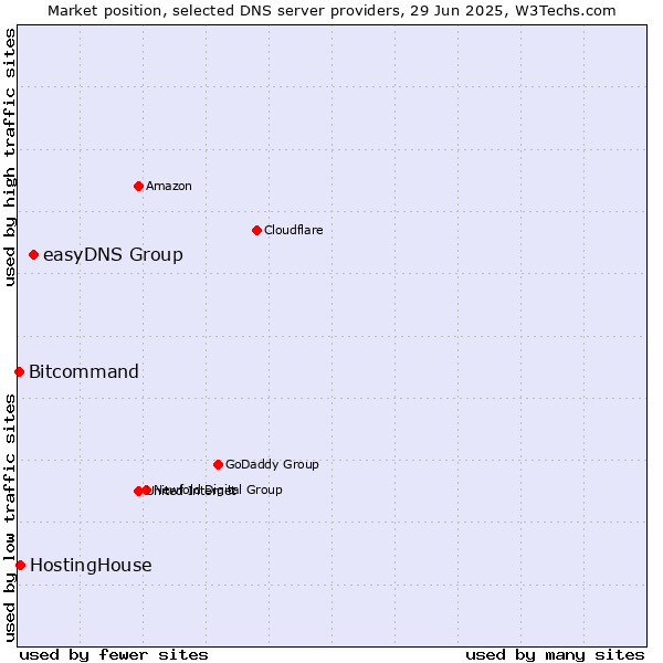Market position of easyDNS Group vs. HostingHouse vs. Bitcommand
