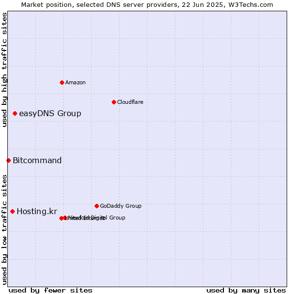 Market position of easyDNS Group vs. Hosting.kr vs. Bitcommand