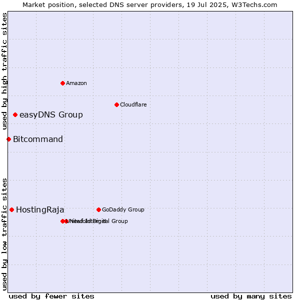 Market position of easyDNS Group vs. HostingRaja vs. Bitcommand