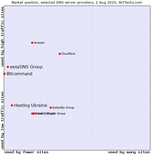 Market position of Hosting Ukraine vs. easyDNS Group vs. Bitcommand