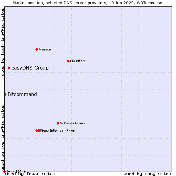 Market position of easyDNS Group vs. Bitcommand vs. HostMDs