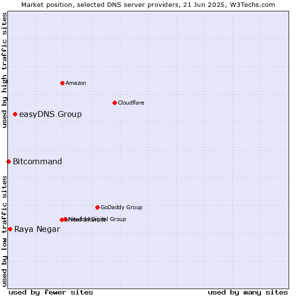 Market position of easyDNS Group vs. Raya Negar vs. Bitcommand