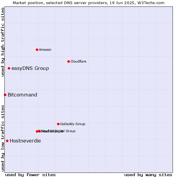 Market position of easyDNS Group vs. Hostneverdie vs. Bitcommand