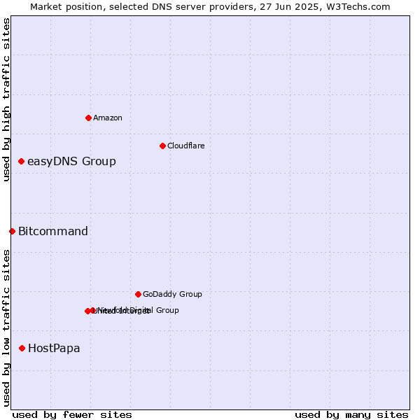 Market position of HostPapa vs. easyDNS Group vs. Bitcommand