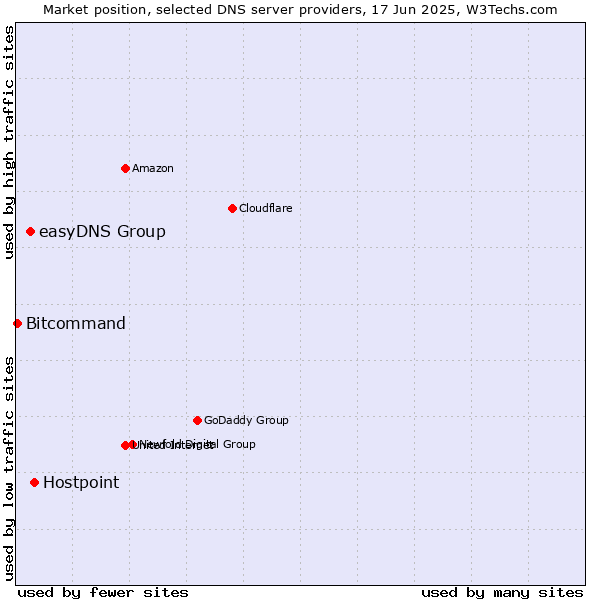 Market position of Hostpoint vs. easyDNS Group vs. Bitcommand