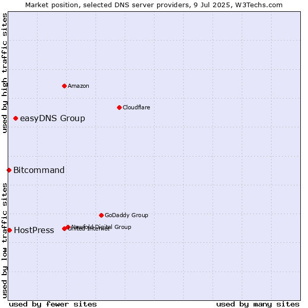 Market position of easyDNS Group vs. HostPress vs. Bitcommand
