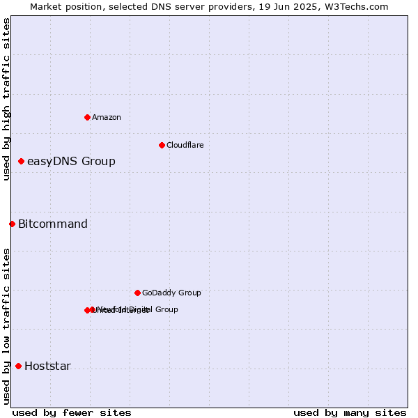 Market position of easyDNS Group vs. Hoststar vs. Bitcommand