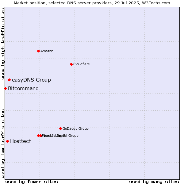 Market position of easyDNS Group vs. Hosttech vs. Bitcommand